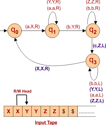Step number 7 to design a Turing Machine that recognizes the language L = a^Nb^Nc^N where N>0